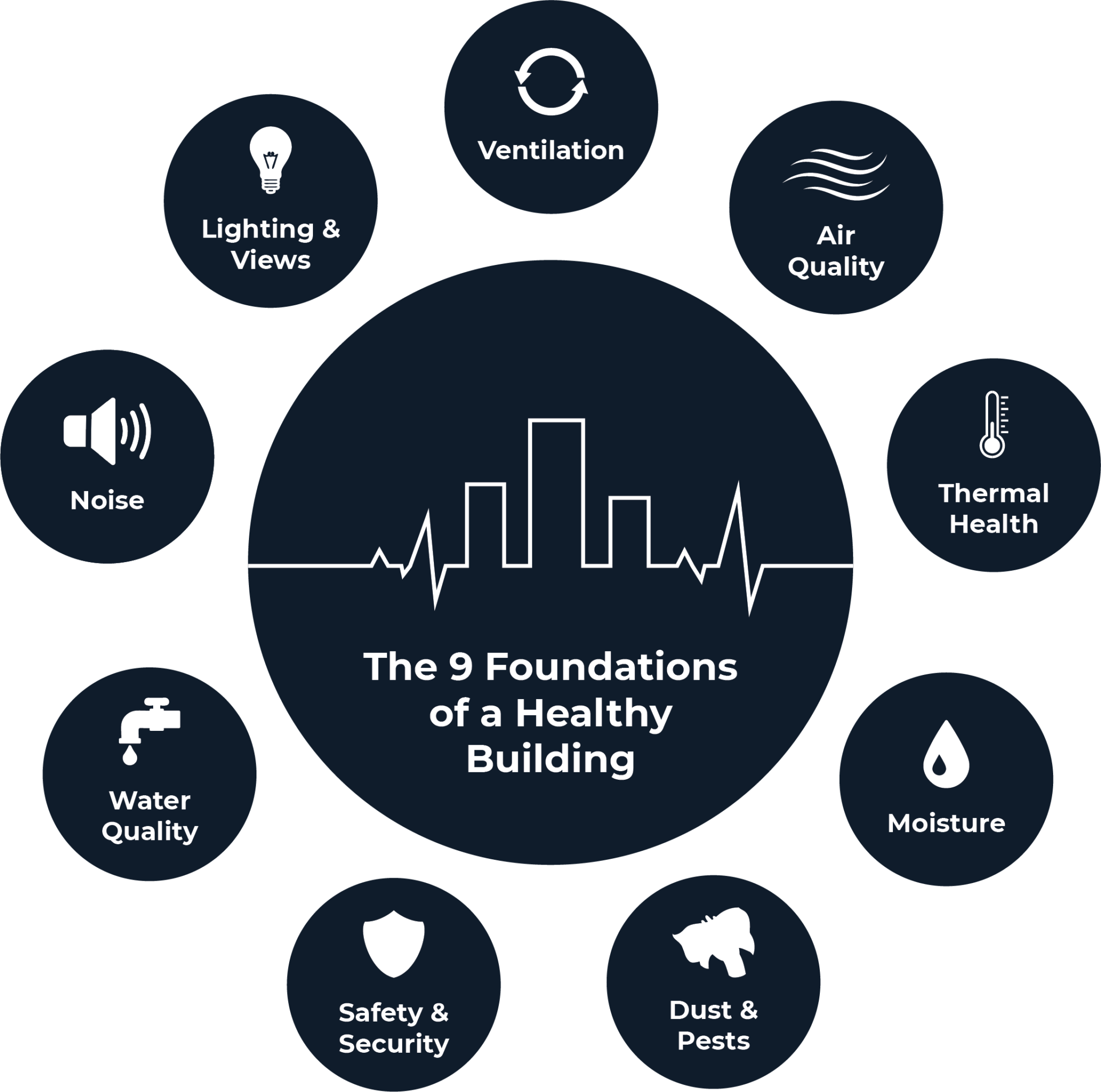 The 9 Foundations of a Healthy Building